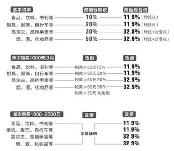 奢侈品关税,奢侈品关税税率2021