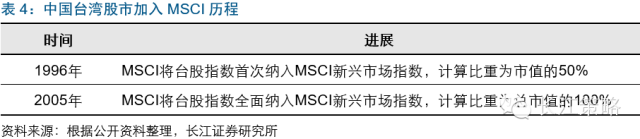 MSCI将为A股带来什么改变？ 看看台韩股市经验