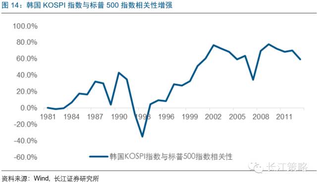 MSCI将为A股带来什么改变？ 看看台韩股市经验