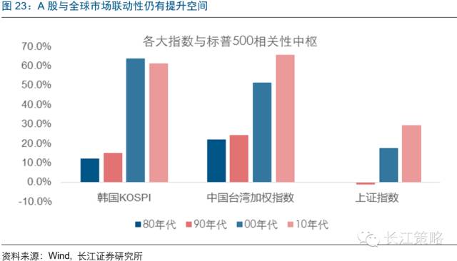 MSCI将为A股带来什么改变？ 看看台韩股市经验