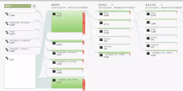 技术文章写作及运营的技巧: 分析篇-什么样的文章受欢迎？