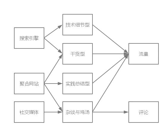 技术文章写作及运营的技巧: 分析篇-什么样的文章受欢迎？