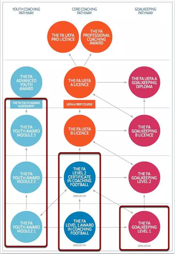 国际足球教练证怎么考(考个英国足球教练玩玩？其实并不难！史上最全攻略在此！)