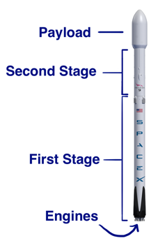 移民火星 — SpaceX公司的方法和理由(3)