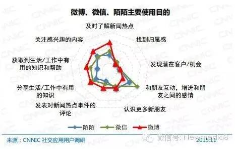 微博、、陌陌之区别
