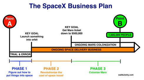 移民火星 — SpaceX公司的方法和理由(3)