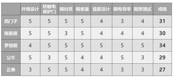 开关插座怎么选？老电工实测开关插座5大畅销品牌，别傻傻买错了
