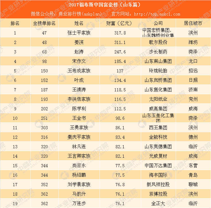 2017福布斯中国富豪榜（山东篇）：张士平家族家族财富最多