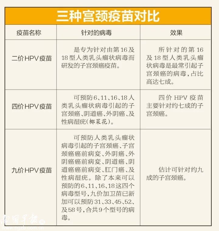 今年8月份,二价宫颈癌疫苗在南宁开打,该疫苗适宜9~25岁的女性接种