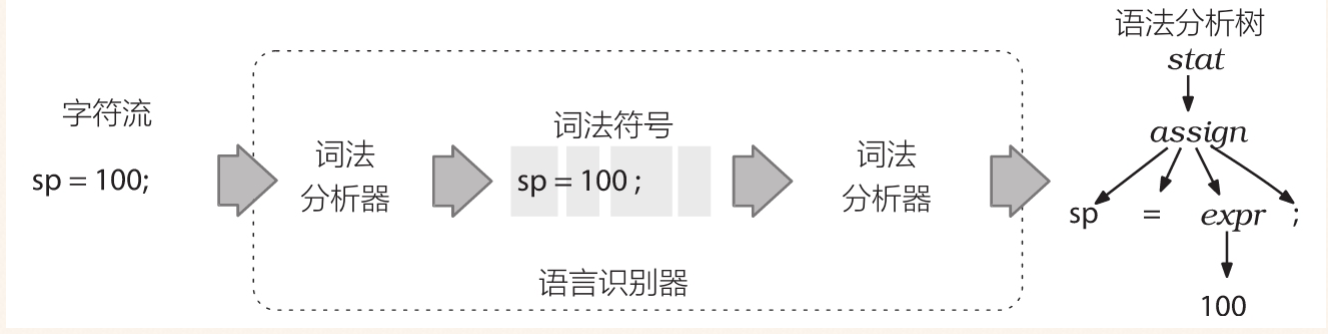 Antlr4 入门 --程序员不只是增删改查那么简单！