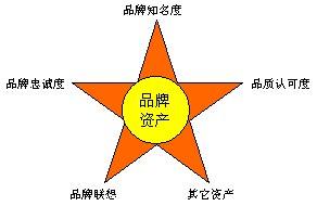 深知品牌营销经典系列：品牌管理管什么？