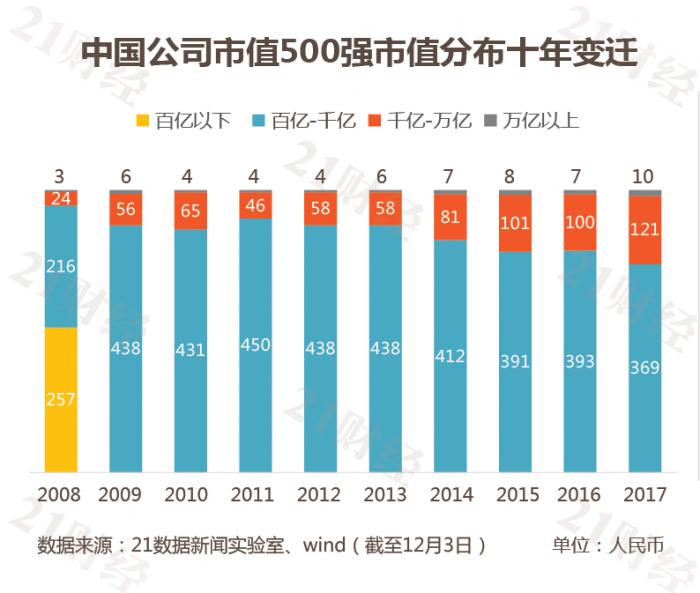 最新中国市值500强：哪些公司入榜了？各行业龙头曝光（名单）