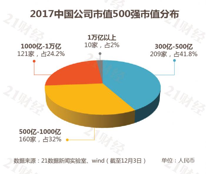 最新中国市值500强：哪些公司入榜了？各行业龙头曝光（名单）