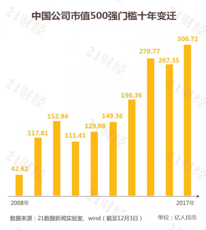 最新中国市值500强：哪些公司入榜了？各行业龙头曝光（名单）