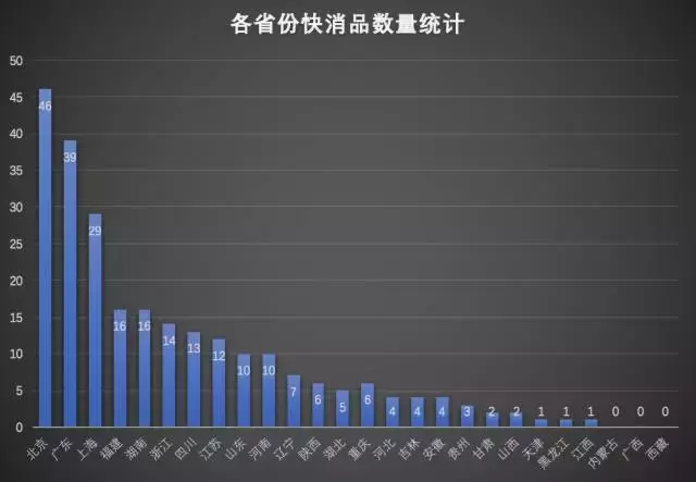 2017年中国快消品B2B分布详解