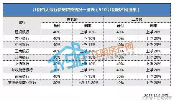 15%？江阴银行首套房贷利率又上浮！