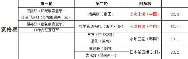 2018赛季亚冠抽签出炉(2018亚冠抽签揭晓：恒大遇济州，申花遇鹿岛)