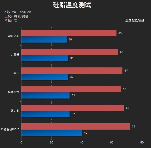 侧边爱心熊手机壳(神话陨落 高端硅脂横评中它竟然性价比最低)