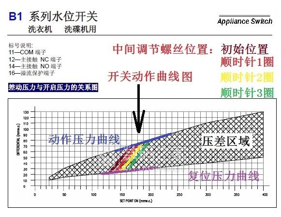 深入研究水位开关结构，解决博世/西门子滚筒洗衣机水位调整难题