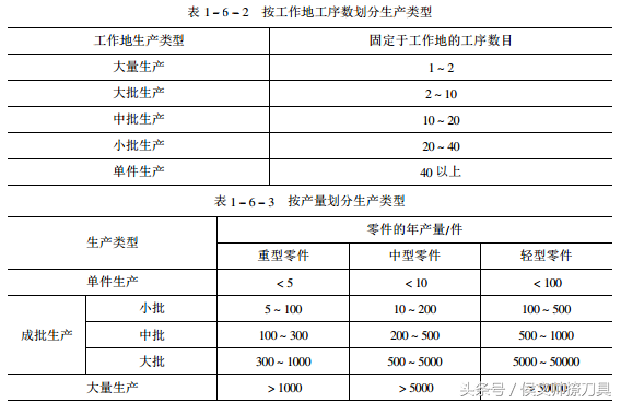 生产类型一般分为三种（零件生产工艺过程的三种生产类型）