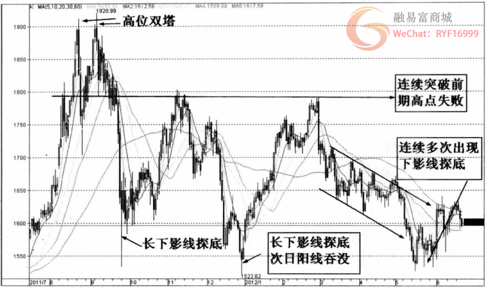 绝大部分散户不知道的K线长线分析，让你赢在起跑线上！