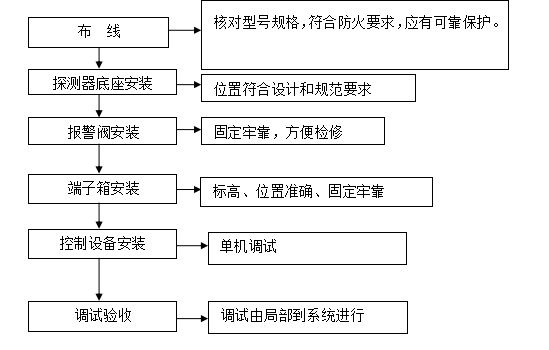 常见消防工程施工方案