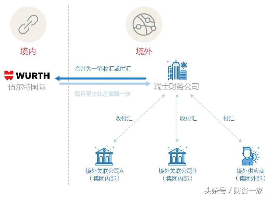 轧差净额结算，助力跨国公司资金的集中化和精细化管理