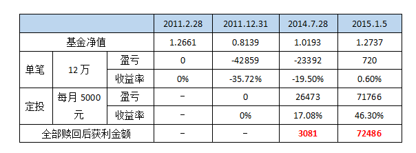 买基金亏本了，如何利用基金定投解套？