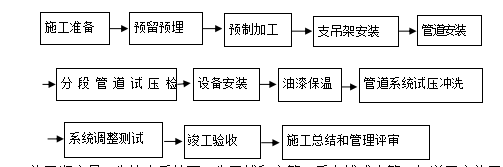 常见消防工程施工方案