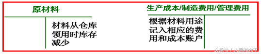 零基础学会计——第八课生产过程业务核算