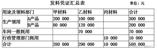 零基础学会计——第八课生产过程业务核算