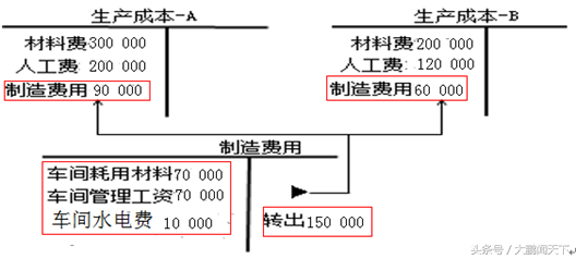 零基础学会计——第八课生产过程业务核算
