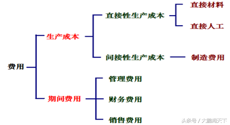 零基础学会计——第八课生产过程业务核算