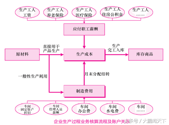 零基础学会计——第八课生产过程业务核算