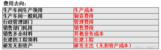 零基础学会计——第八课生产过程业务核算
