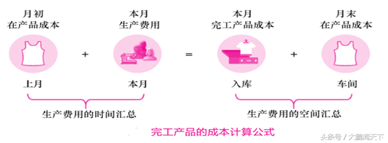 零基础学会计——第八课生产过程业务核算