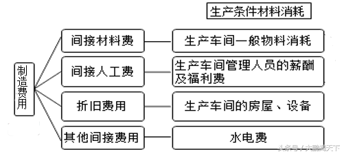 零基础学会计——第八课生产过程业务核算
