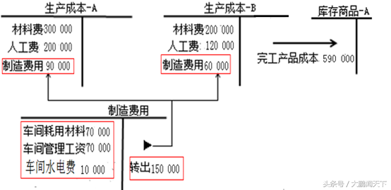 零基础学会计——第八课生产过程业务核算
