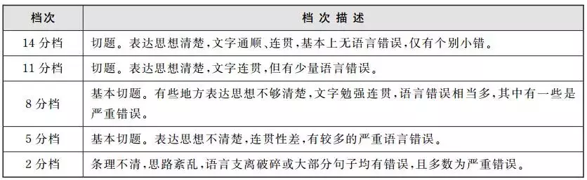 7天后考四六级，你们要的考试流程和评分标准来了！
