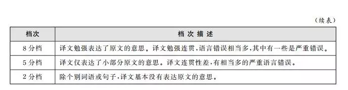 7天后考四六级，你们要的考试流程和评分标准来了！