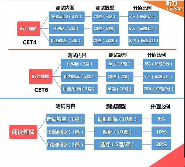 7天后考四六级，你们要的考试流程和评分标准来了！