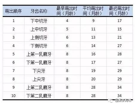 宝宝出牙的时间顺序，护理方法以及相对应的辅食，这里全都有啦