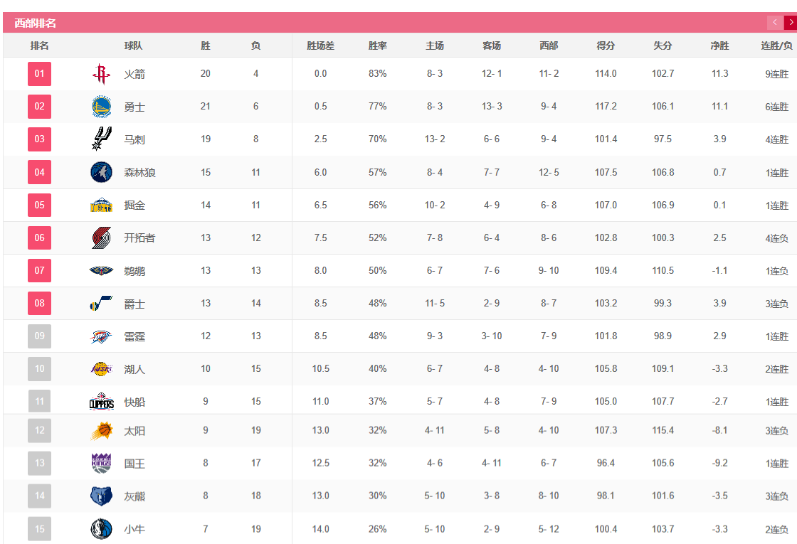 NBA综述(NBA最新综述及排名，骑士重返第二火箭捍卫第一，MVP热门都拼了)