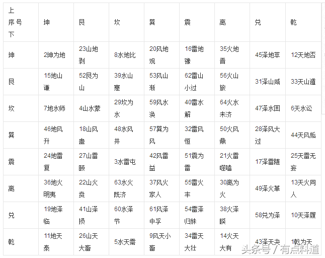 中华古典玄学古籍典藏易学之六十四卦“卦序歌”