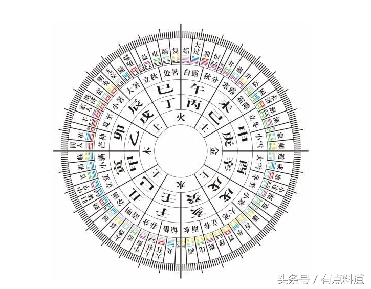 中华古典玄学古籍典藏易学之六十四卦“卦序歌”