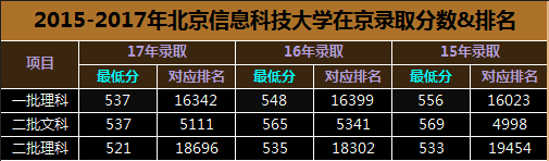 揭秘：北京信息科技大学2017年招生计划与录取分数线！