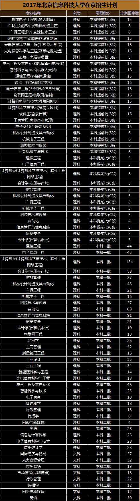 揭秘：北京信息科技大学2017年招生计划与录取分数线！