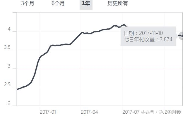 1000万存支付宝余额宝里一个月，可赚多少利息？