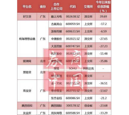 P2P行业频出事 相关上市公司或躺枪！