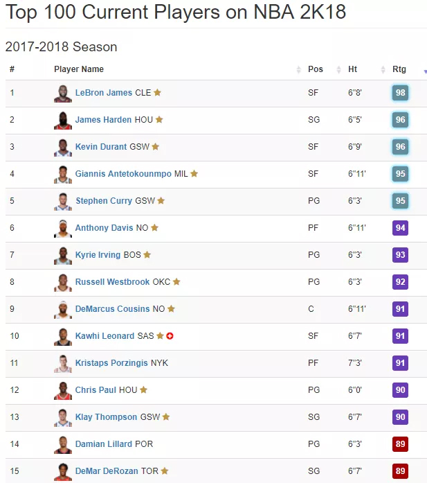 nba2k18新增了哪些(2K18最新名单更新：詹姆斯98傲视天下)